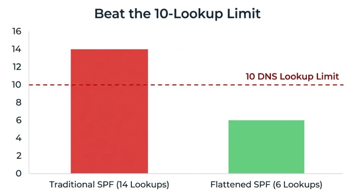 Spf Flattening 4321