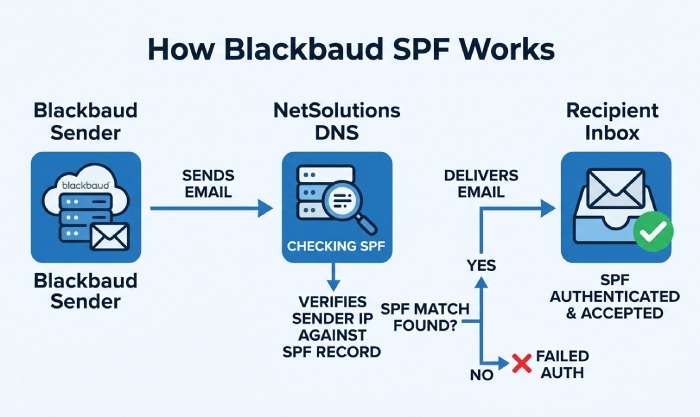 Spf Flattening 4411