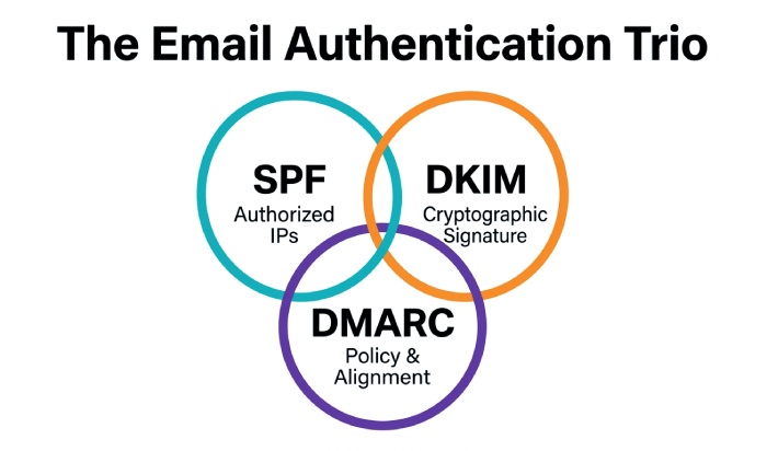 Email Authentication Trio