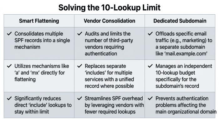10-Lookup Limit Solutions