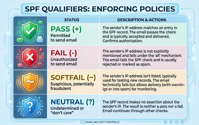 SPF Qualifiers Infographic