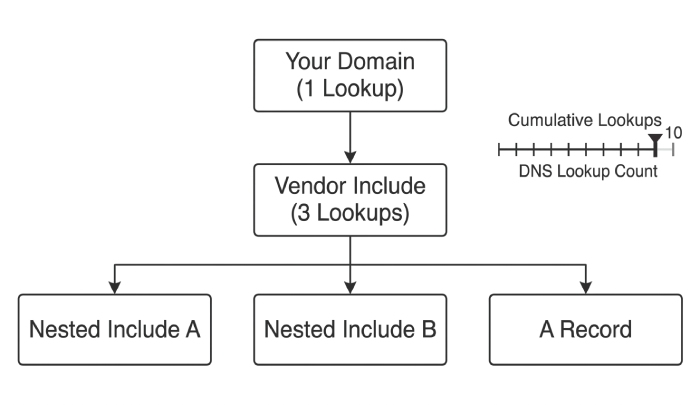 Vendor Include Fanout Tree
