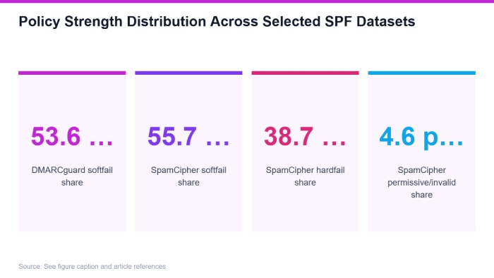 Spf Lookup 6606