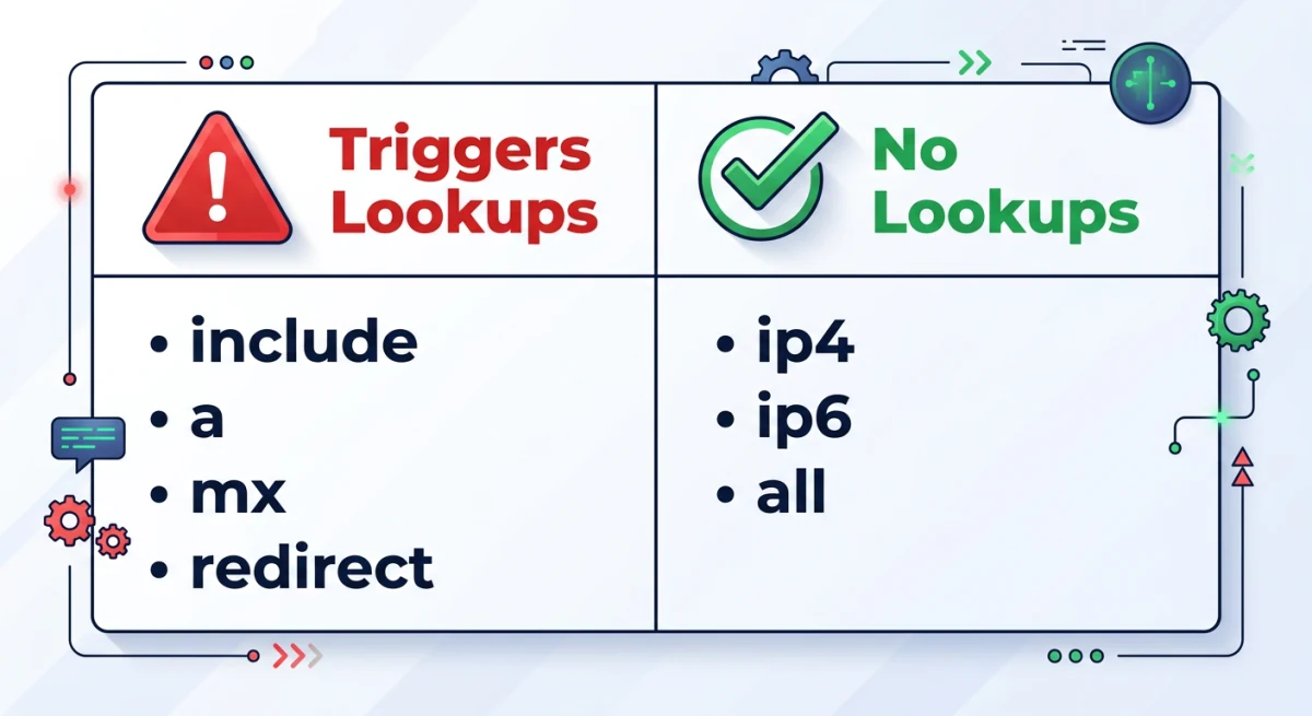 SPF mechanisms that trigger DNS lookups (include, a, mx, redirect) versus lookup-free mechanisms (ip4, ip6, all)