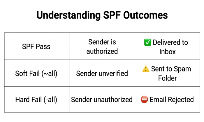 Spf Permerror 0995