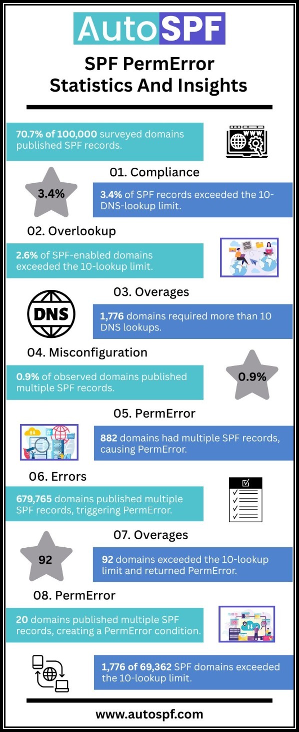 SPF PermError Statistics And Insights