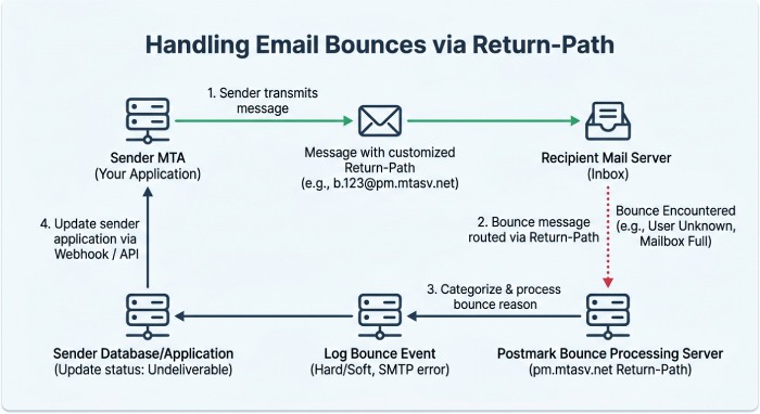 Bounce Processing Flowchart