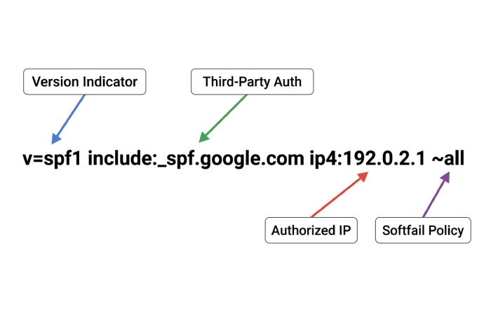 SPF Record Demystified