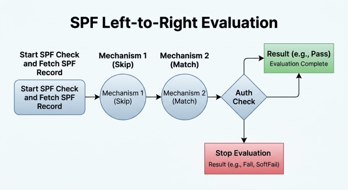 SPF Evaluation Flowchart