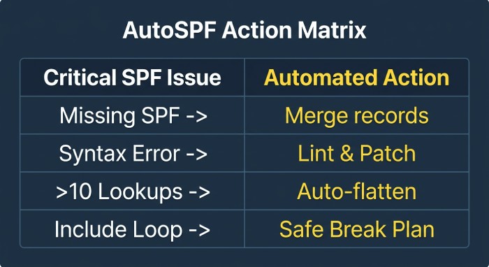 SPF Resolution Action Matrix