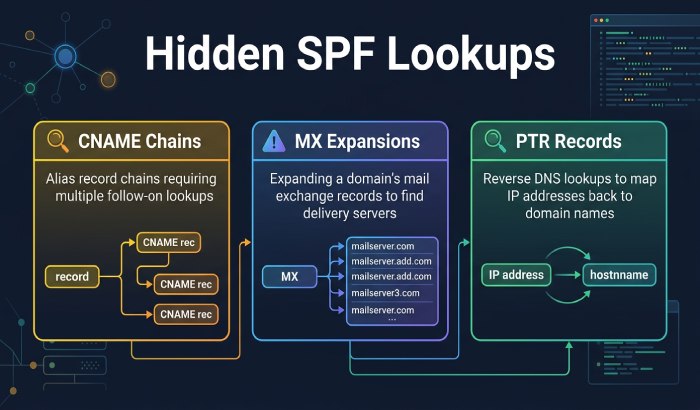 Spf Record Office 365 6333