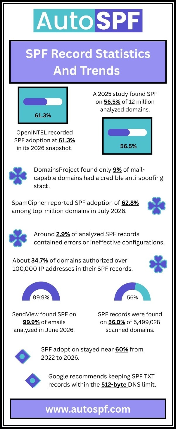 SPF Record Statistics And Trends