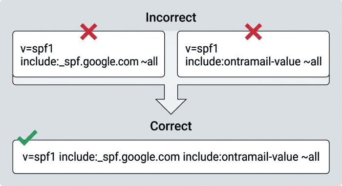 SPF Merging Diagram