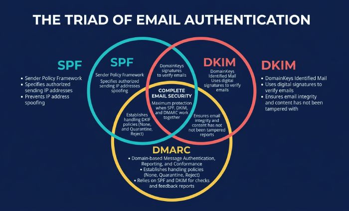 Authentication Pillars