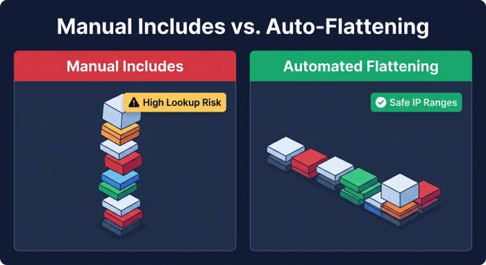 Manual vs Automated Flattening