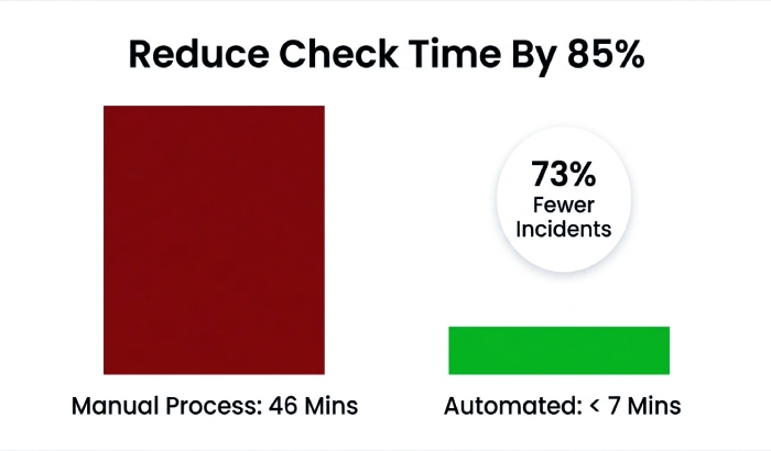 Verification Time Savings Chart