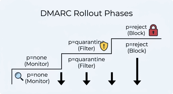 DMARC Rollout Phases