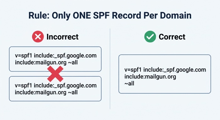 SPF Merging Rule