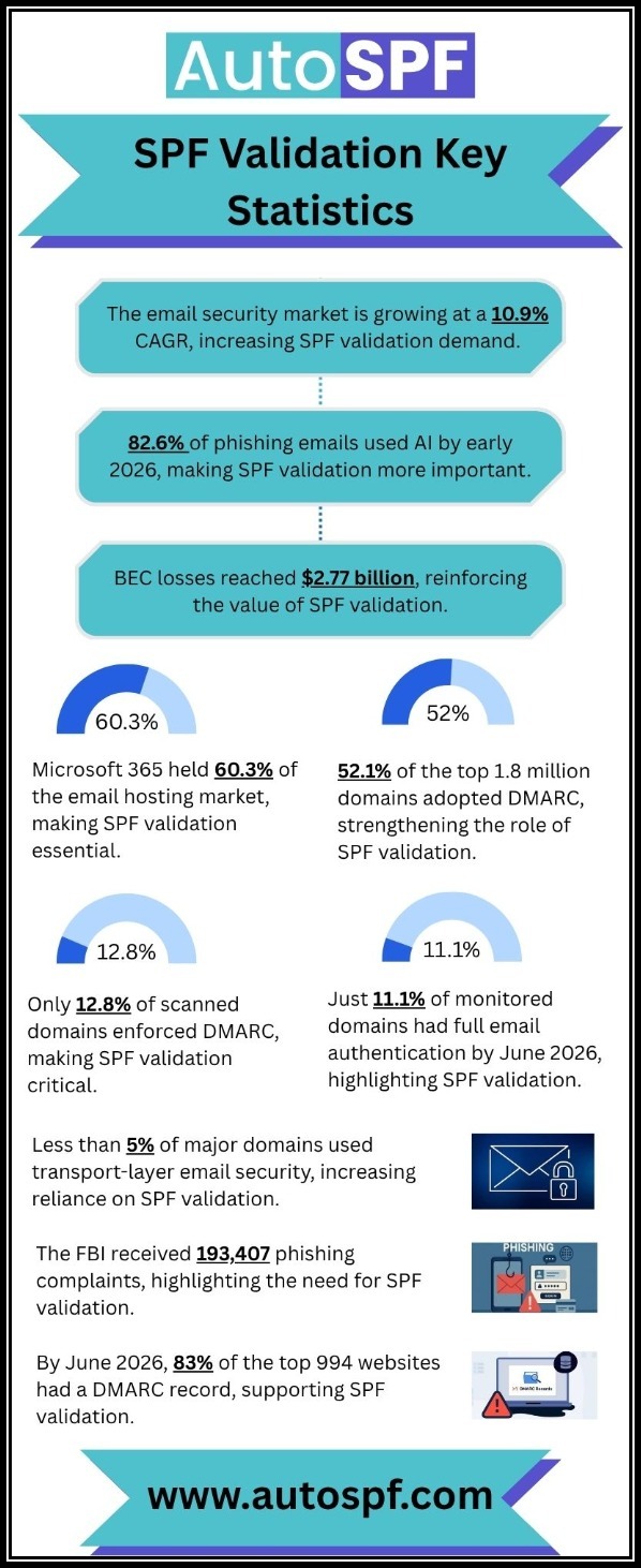 SPF Validation Key Statistics