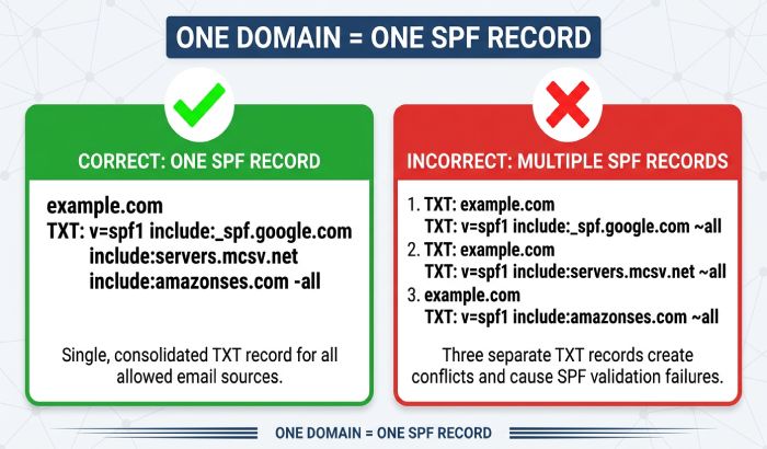 Spf Validator 5000