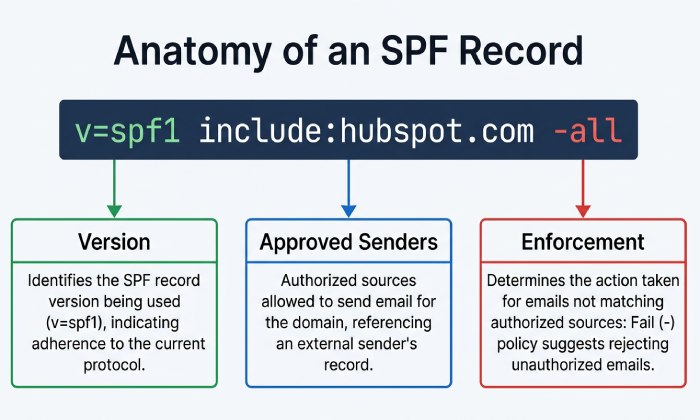 Spf Validator 5267
