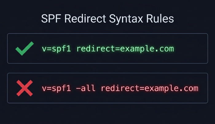 SPF Redirect Syntax Rules