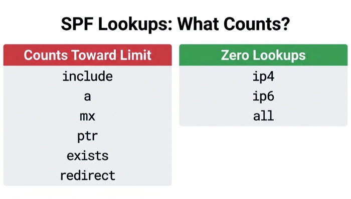 SPF Mechanism Comparison
