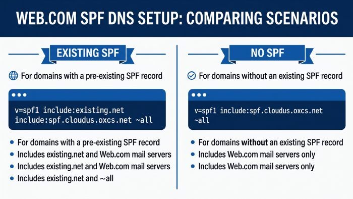 Create Dmarc Record 3466