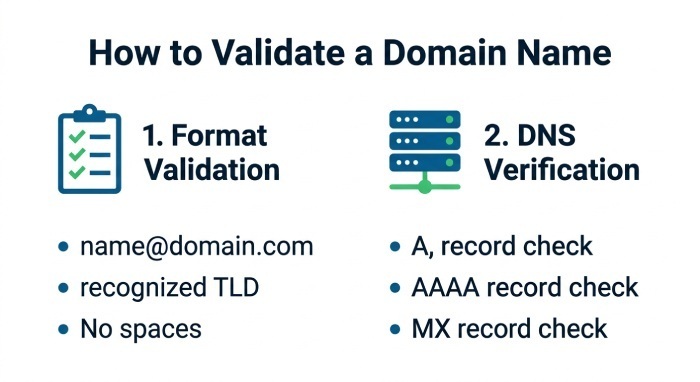 How to Check Whether a Domain Name Is Valid