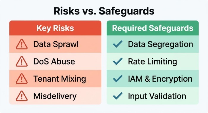 Operational and Security Risks When Sharing a Single Destination (and Safeguards)