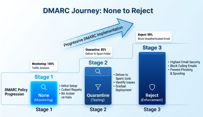 Policy Progression Chart