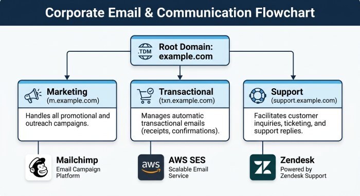 Validate Third-Party Senders to Maintain DMARC Compliance