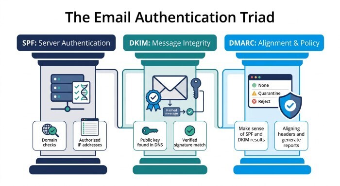 Best Practices for Managing SPF Records Alongside DKIM and DMARC