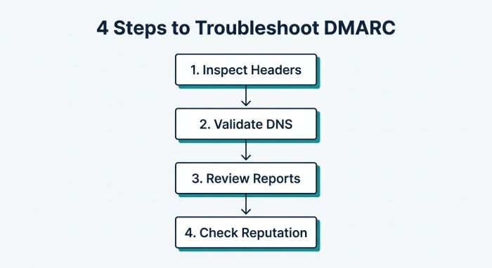 How to Troubleshoot DMARC Failures Step by Step