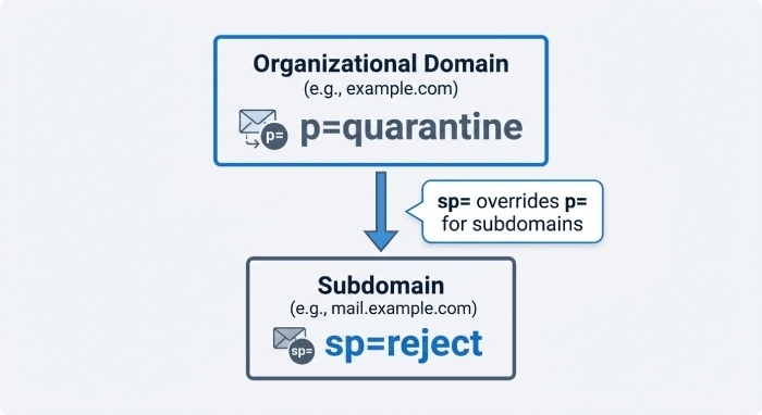 DMARC policy tags and organizational domain/subdomain inheritance