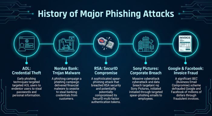 Famous Phishing Attacks That Led to Major Data Breaches
