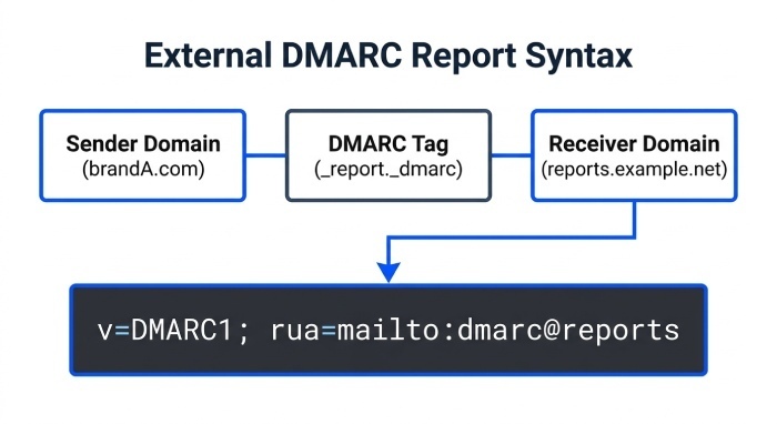 DNS Requirements and Record Syntax to Authorize Multiple Sender Domains