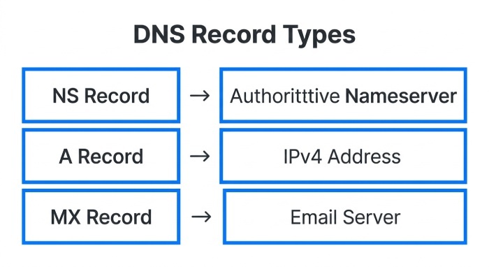 NS Record vs. Other DNS Records: A, CNAME, MX, SOA, and Glue Records