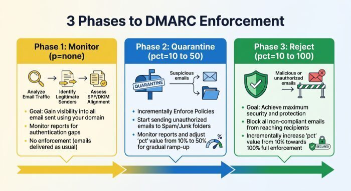 Staged Rollout with pct: How to Move Safely to Enforcement