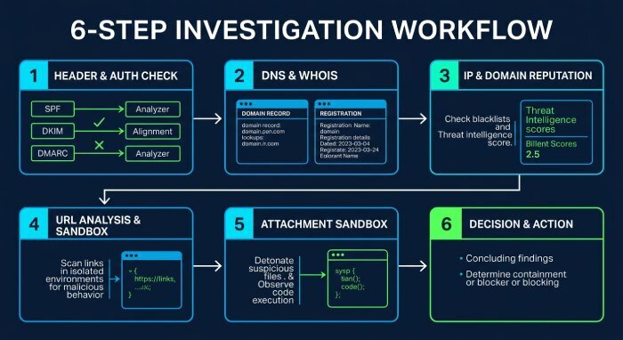 Step 2: Build a Safe, Effective Lookup Toolchain