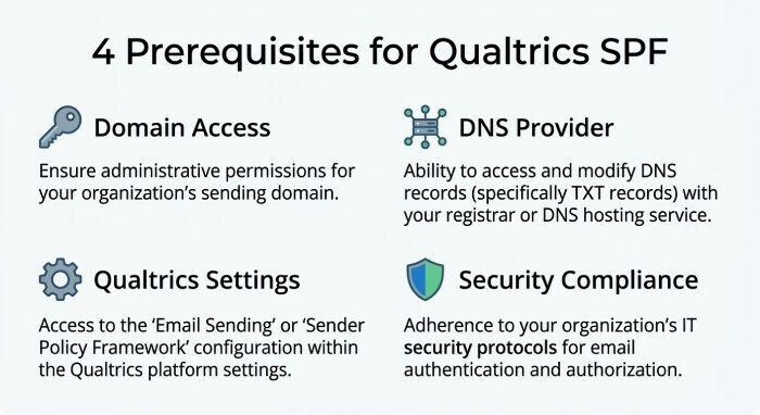 Prerequisites: Domain Access, DNS Provider, and Qualtrics Email Settings