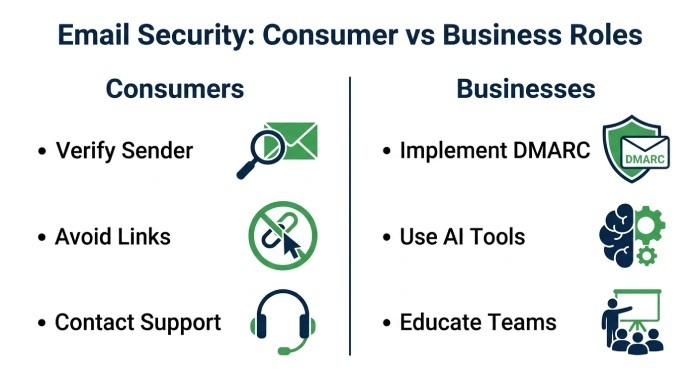 Practical Steps for Consumers and Businesses to Stay Protected