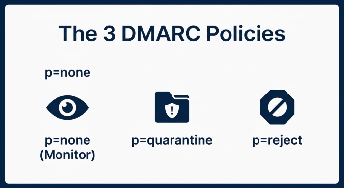 Dmarc Check 3311