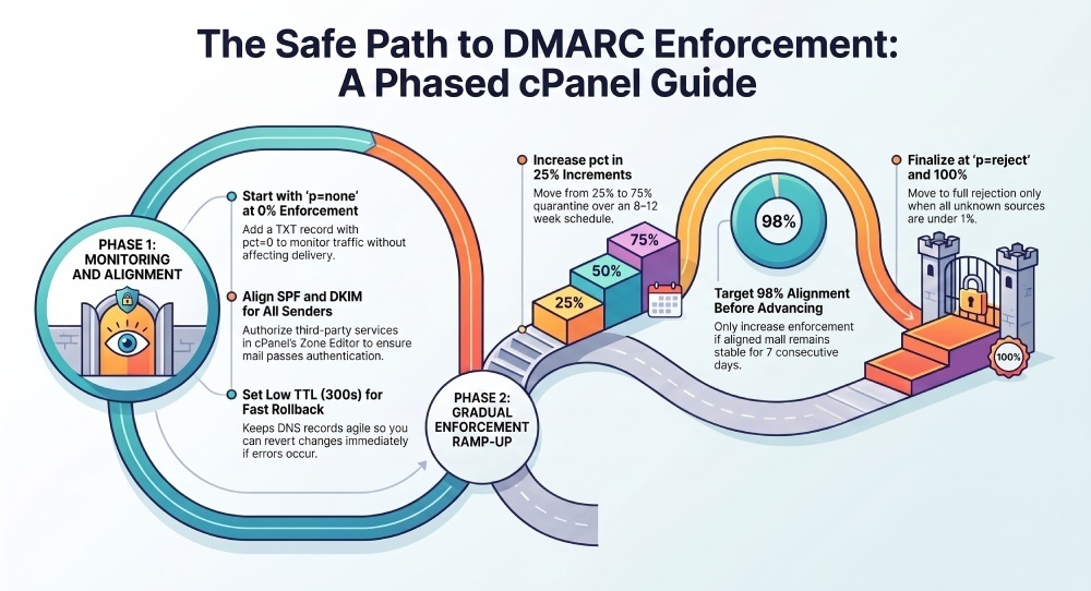 The Safe Path to DMARC Enforcement: A Phased cPanel Guide