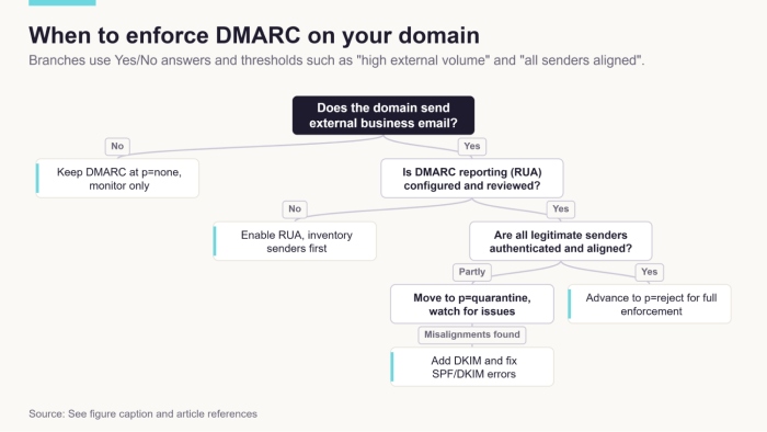 Dmarc Check 5669