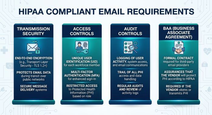 HIPAA Requirements for Secure Email Communication
