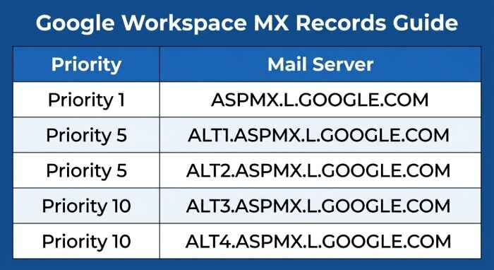 Step‑By‑Step: Add or Modify Google Workspace MX Records on Popular DNS Providers