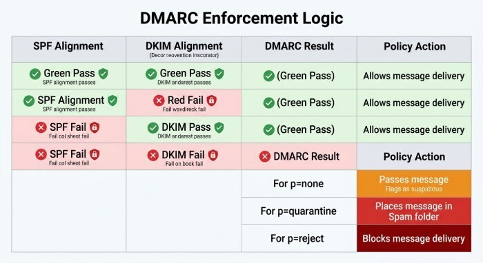 DMARC Interactions: How Failures Escalate or De-escalate