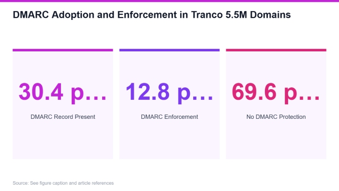 Dmarc Check 9944