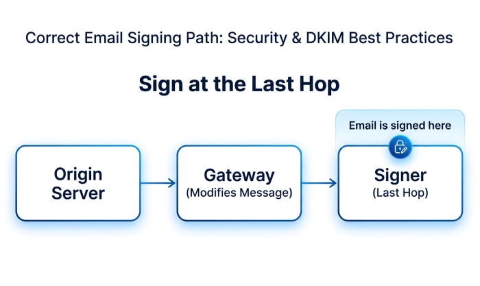 Last Hop Signing Flow
